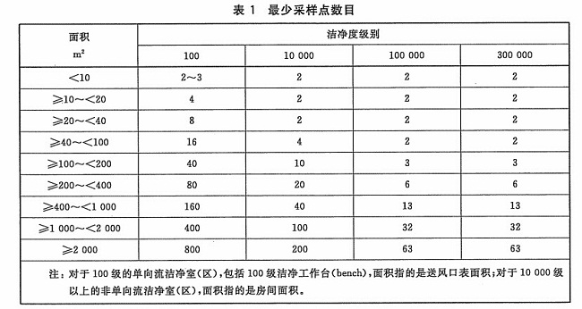 浮游菌采樣器采點(diǎn)數(shù)