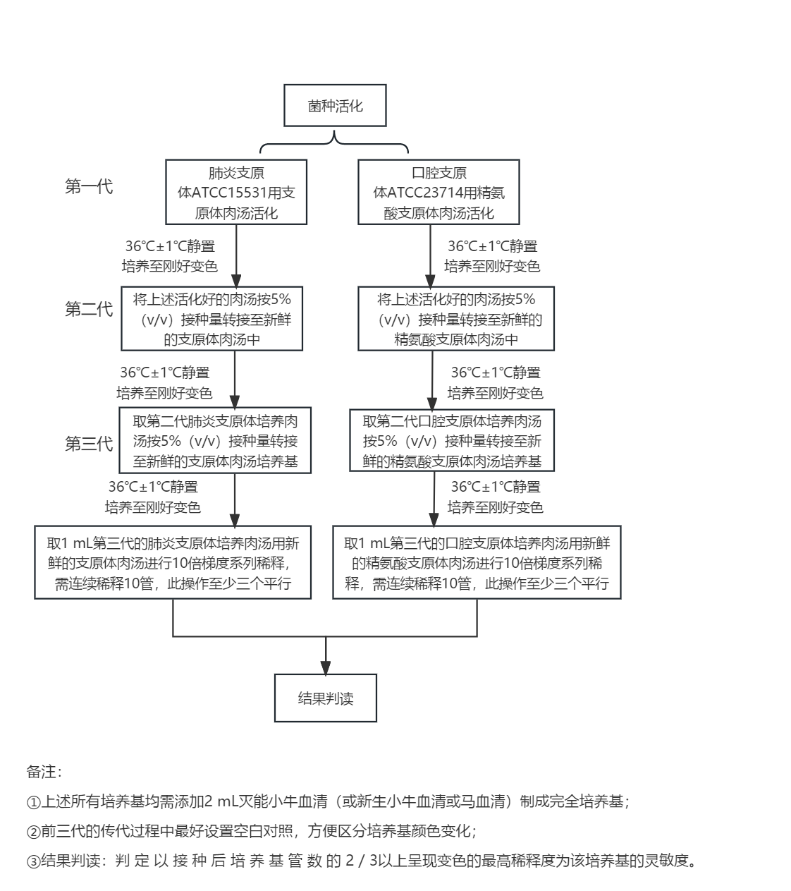 支原體培養(yǎng)基靈敏度檢測流程