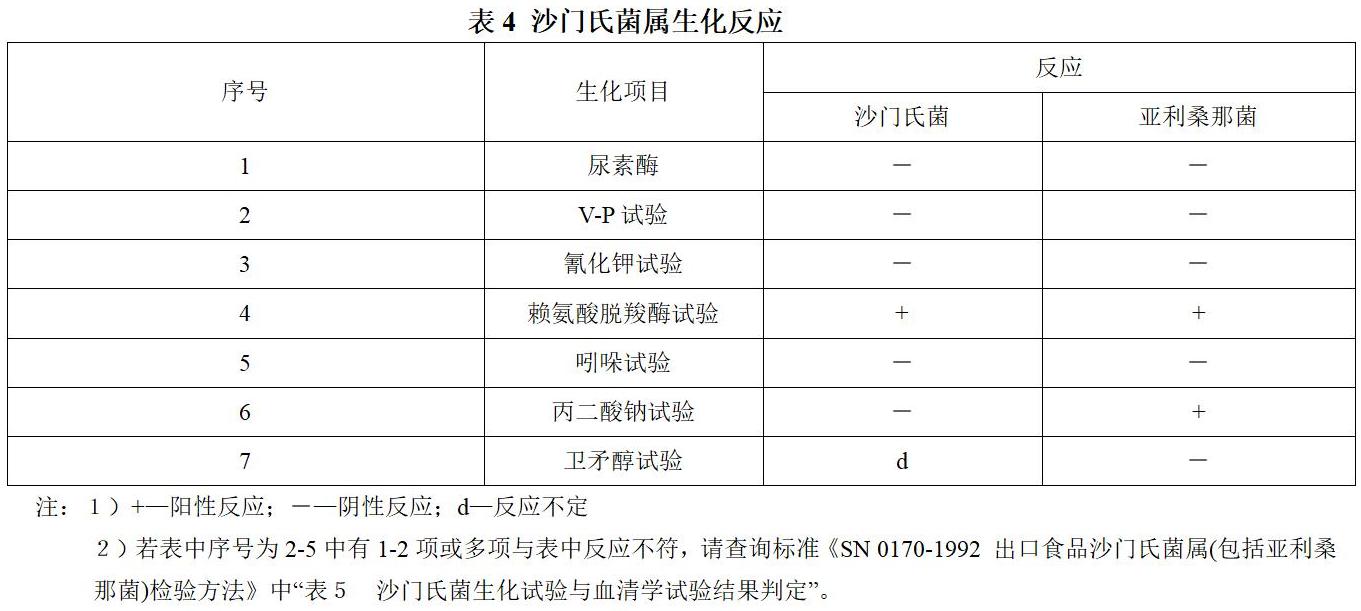 沙門氏菌屬生化反應(yīng)表