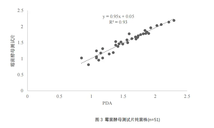 霉菌酵母測試片純菌株(n=51)